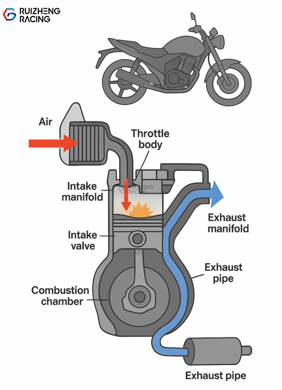 Motorcycle Camshaft Crankshaft Tuning Airflow and Intake/Exhaust System Diagram